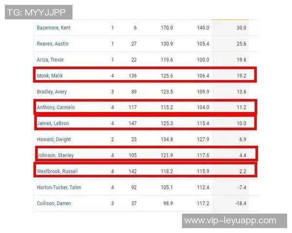 湖人本赛季关键时刻净效率排名第一胜率100超越雷霆成联盟领头羊